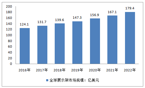 2017年全球展示架行業(yè)市場(chǎng)銷量預(yù)測(cè)